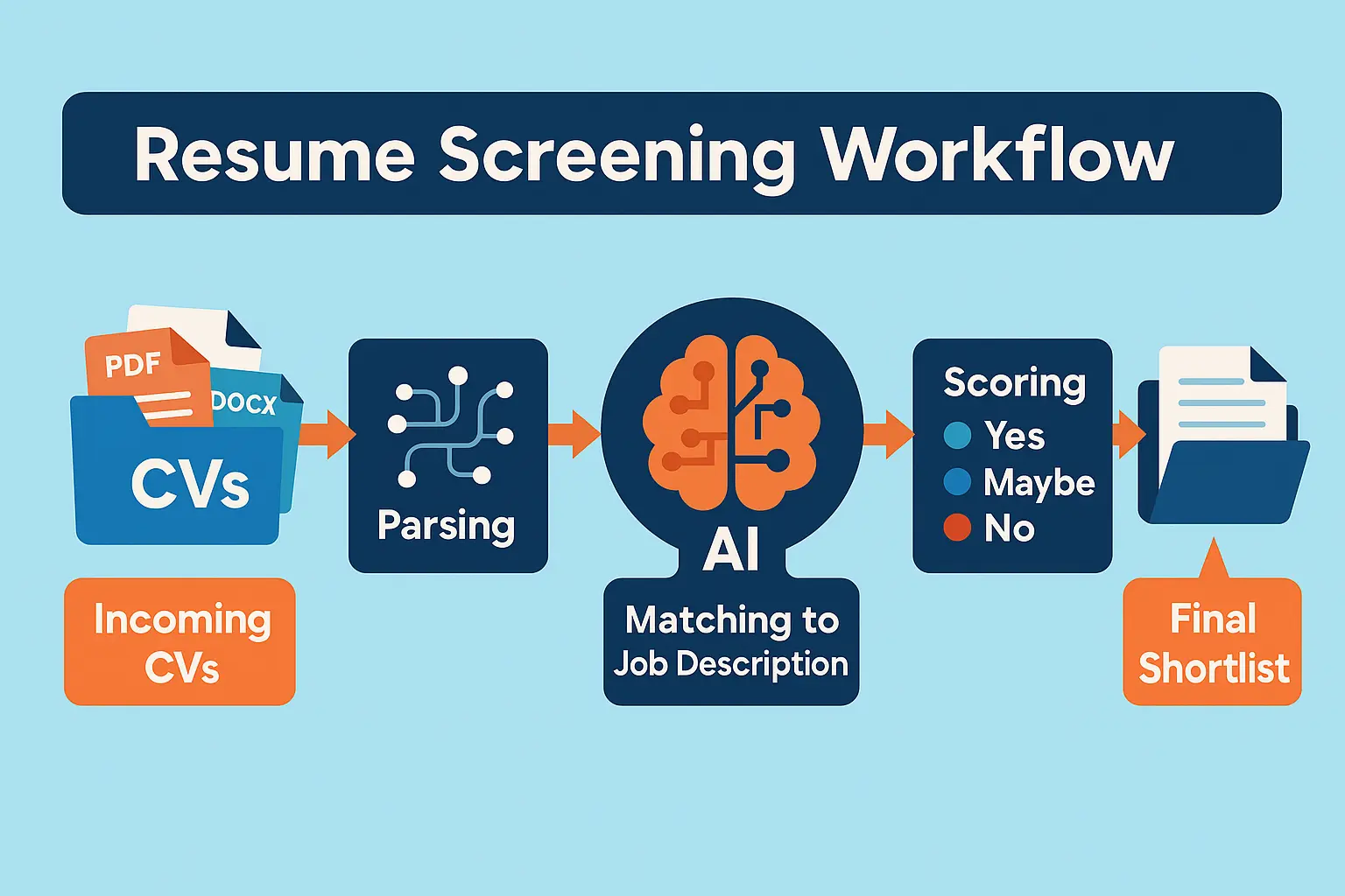 How resume screening software works